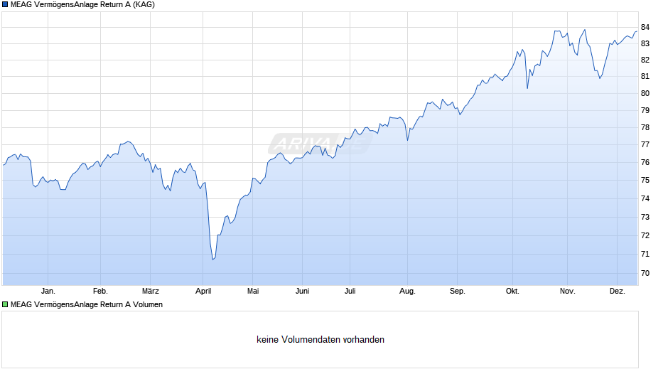 MEAG VermögensAnlage Return A Chart