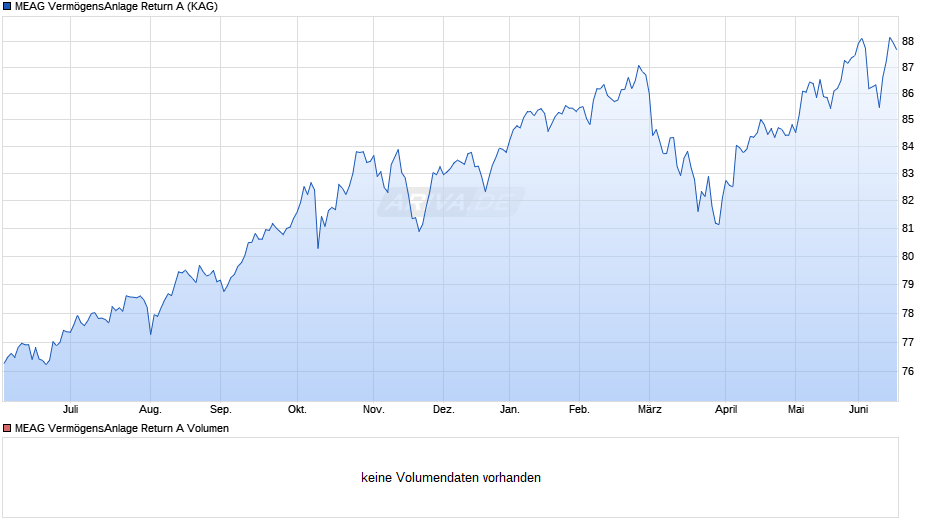 MEAG VermögensAnlage Return A Chart