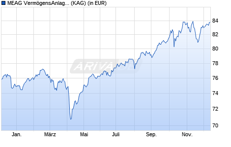 Performance des MEAG VermögensAnlage Return A (WKN A1JJJR, ISIN DE000A1JJJR3)