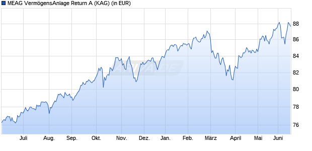 Performance des MEAG Verm&ouml;gensAnlage Return A (WKN A1JJJR, ISIN DE000A1JJJR3)