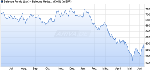 Performance des Bellevue Funds (Lux) - Bellevue Medtech & Services I GBP (WKN A1JWD9, ISIN LU0767969719)
