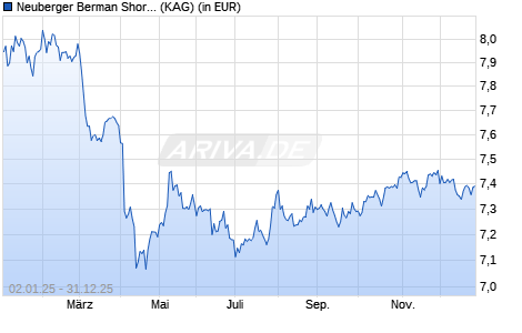 Performance des Neuberger Berman Short Duration Hi-Yi SDG Engag USD I Dis (WKN A1JTGX, ISIN IE00B7FN4Z50)