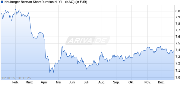Performance des Neuberger Berman Short Duration Hi-Yi SDG Engag USD I Dis (WKN A1JTGX, ISIN IE00B7FN4Z50)