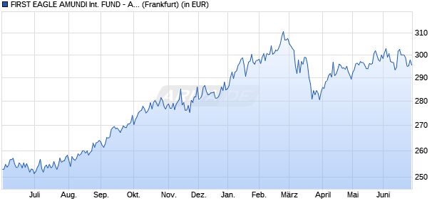 Performance des FIRST EAGLE AMUNDI INTERNATIONAL FUND - AE (C) (WKN A1JQVV, ISIN LU0565135745)
