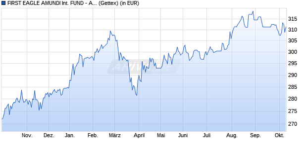 Performance des FIRST EAGLE AMUNDI INTERNATIONAL FUND - AE (C) (WKN A1JQVV, ISIN LU0565135745)