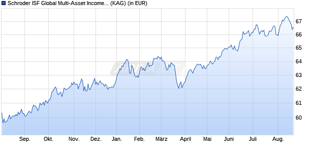 Performance des Schroder ISF Global Multi-Asset Income B Dis (WKN A1JVBE, ISIN LU0757360291)
