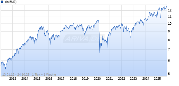 Templeton European Improvers Fund A (Ydis) EUR Chart
