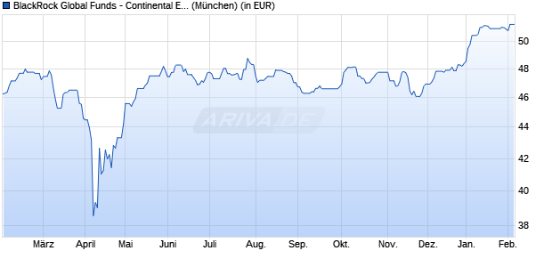 Performance des BlackRock Global Funds - Continental European Flex A2 USD (WKN A1JWJF, ISIN LU0769137737)