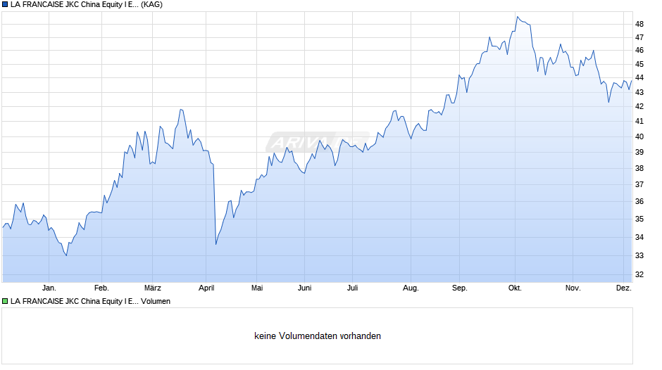 LA FRANCAISE JKC China Equity I EUR-Hedged Chart