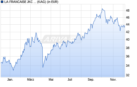 Performance des LA FRANCAISE JKC China Equity I EUR-Hedged (WKN A1JSET, ISIN LU0547182096)
