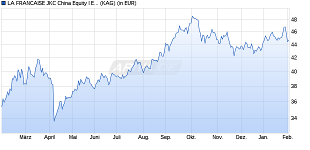 Performance des LA FRANCAISE JKC China Equity I EUR-Hedged (WKN A1JSET, ISIN LU0547182096)
