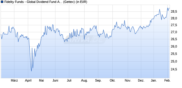 Performance des Fidelity Funds - Global Dividend Fund A-Acc-USD (WKN A1JWQ2, ISIN LU0772969993)