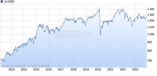 Uni-Global Equities Europe SD-EUR Chart