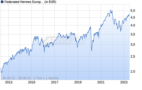 Federated Hermes European Alpha Equity Fund Class R EUR Accumulating Chart