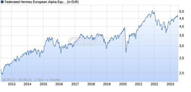 Federated Hermes European Alpha Equity Fund Class R EUR Accumulating Chart