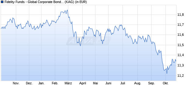 Performance des Fidelity Funds - Global Corporate Bond Fund A Acc (EUR) Hed. (WKN A1JXFG, ISIN LU0532243341)