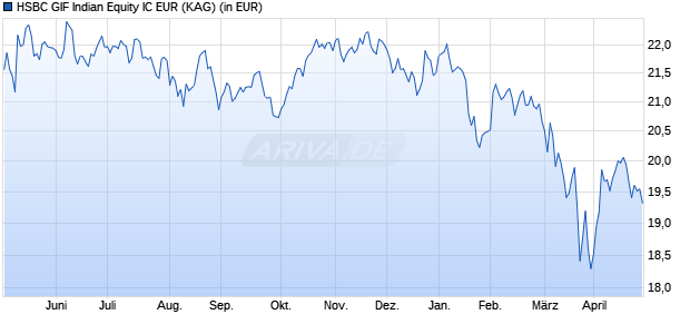 Performance des HSBC GIF Indian Equity IC EUR (WKN A1JANH, ISIN LU0551366700)