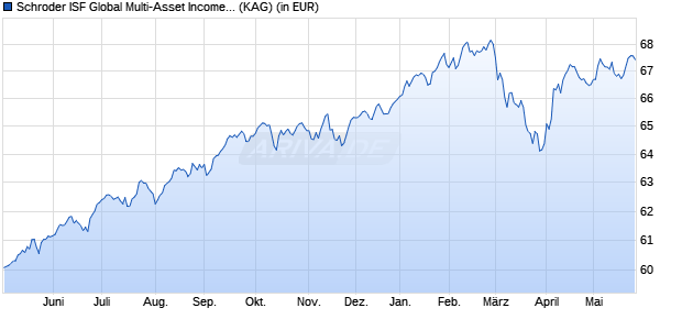 Performance des Schroder ISF Global Multi-Asset Income EUR Hedged B Dis (WKN A1JVBP, ISIN LU0757361182)