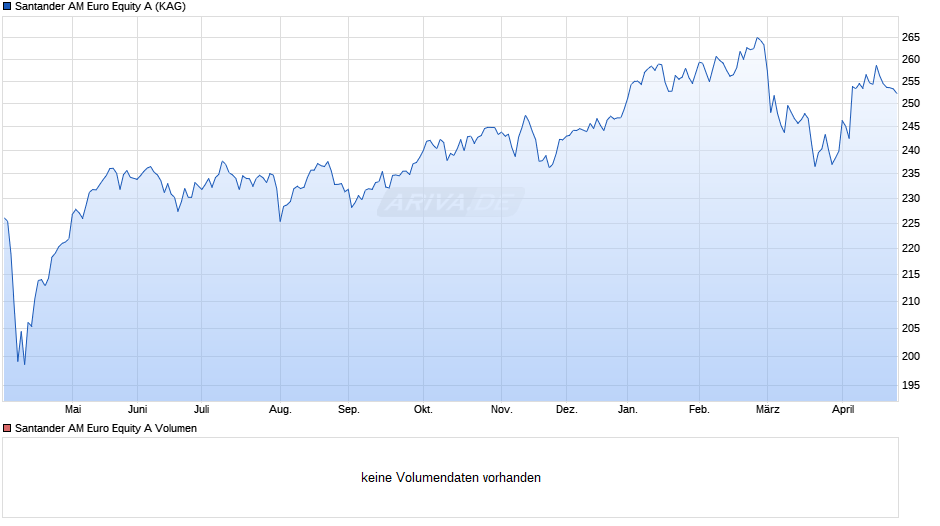 Santander AM Euro Equity A Chart