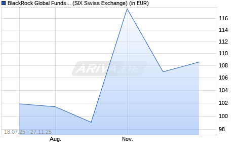 Performance des BlackRock Global Funds - World Technology Fund D2 USD (WKN A1JRX1, ISIN LU0724618946)