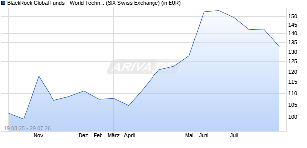 Performance des BlackRock Global Funds - World Technology Fund D2 USD (WKN A1JRX1, ISIN LU0724618946)