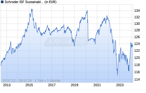 Schroder ISF Sustainable Conservative EUR A Acc Chart