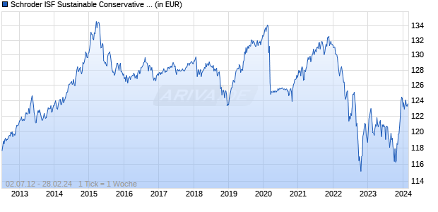 Schroder ISF Sustainable Conservative EUR A Acc Chart