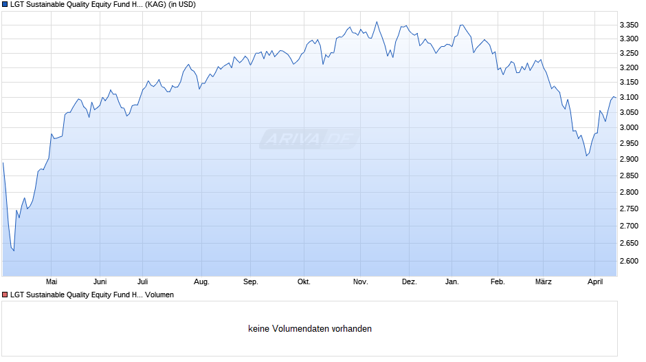 LGT Sustainable Quality Equity Fund Hedged (USD) B Chart