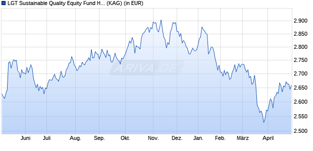 Performance des LGT Sustainable Quality Equity Fund Hedged (USD) B (WKN A1J0UB, ISIN LI0183907802)