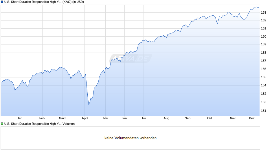 U.S. Short Duration Responsible High Yield Fund A cap Chart