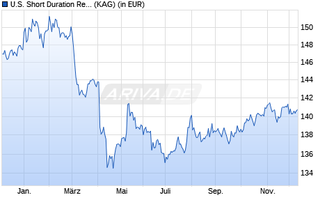 Performance des U.S. Short Duration Responsible High Yield Fund A cap (WKN A1JW81, ISIN LU0765416804)
