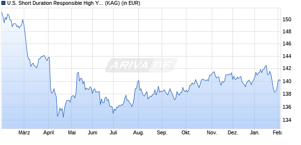 Performance des U.S. Short Duration Responsible High Yield Fund A cap (WKN A1JW81, ISIN LU0765416804)