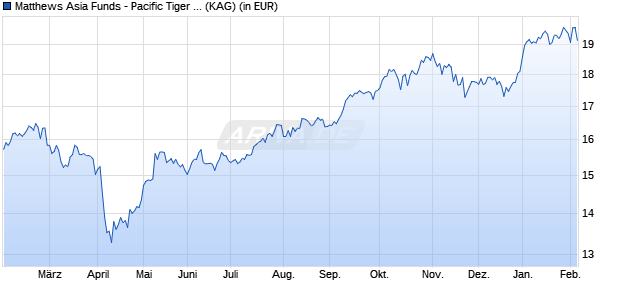 Performance des Matthews Asia Funds - Pacific Tiger Fund A Acc USD (WKN A1JS6T, ISIN LU0491815824)