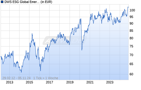 DWS ESG Global Emerging Markets Balanced LDH USD Chart