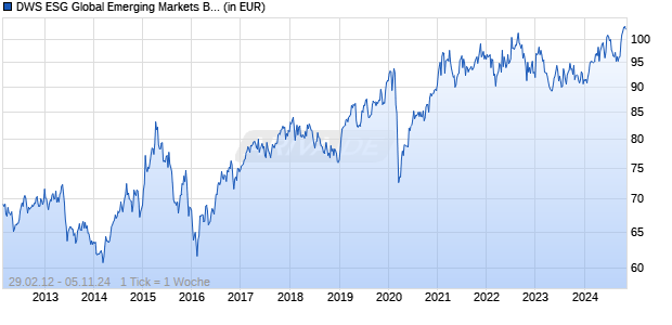 DWS ESG Global Emerging Markets Balanced LDH USD Chart