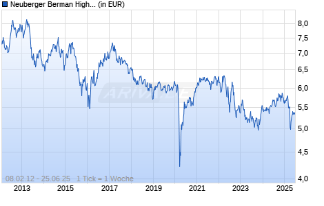 Neuberger Berman High Yield Bond Fund AUD I Dis. Chart