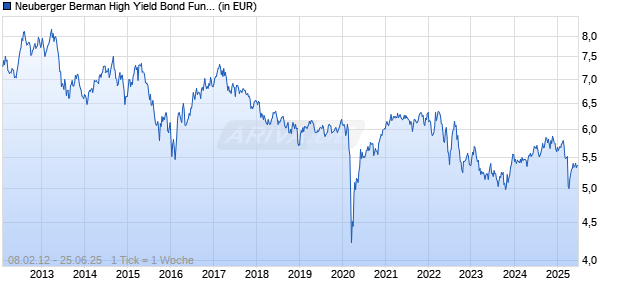 Neuberger Berman High Yield Bond Fund AUD I Dis. Chart