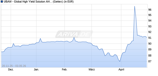 Performance des UBAM - Global High Yield Solution AHD EUR (WKN A1JSFY, ISIN LU0569863086)