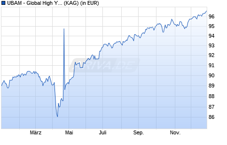 Performance des UBAM - Global High Yield Solution AHD EUR (WKN A1JSFY, ISIN LU0569863086)