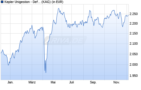 Performance des Kepler Unigestion - Defensive European Equities TA EUR (WKN A1JHJP, ISIN LU0650750242)