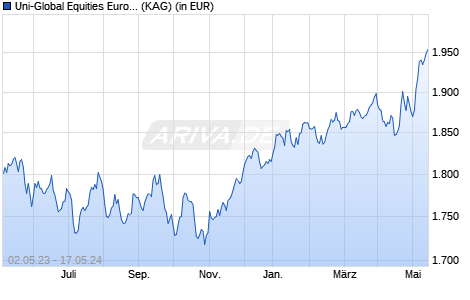 Performance des Uni-Global Equities Europe TA-EUR (WKN A1JHJP, ISIN LU0650750242)