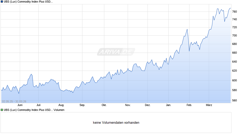 UBS (Lux) Commodity Index Plus USD Fund IBH EUR Chart