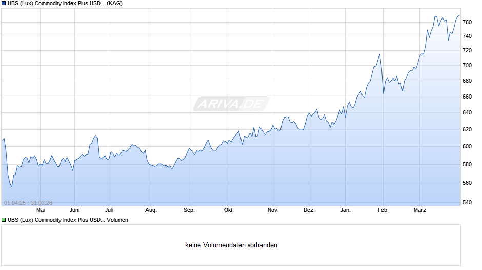 UBS (Lux) Commodity Index Plus USD Fund IBH EUR Chart