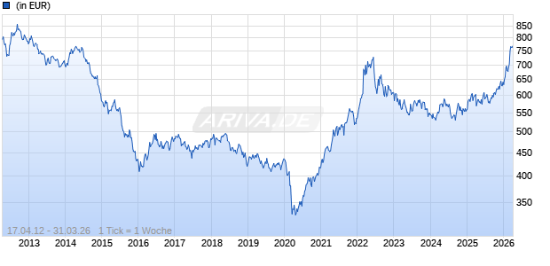 UBS (Lux) Commodity Index Plus USD Fund IBH EUR Chart