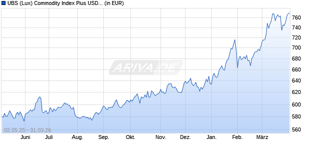 Performance des UBS (Lux) Commodity Index Plus USD Fund IBH EUR (WKN A1JVAS, ISIN LU0755571592)
