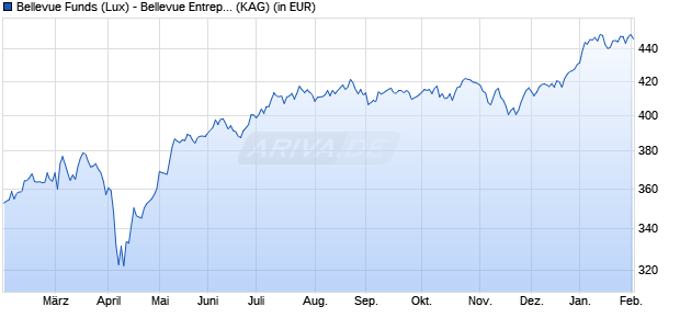 Performance des Bellevue Funds (Lux) - Bellevue Entrepr. Europe Small I CHF (WKN A1JG2J, ISIN LU0631859575)