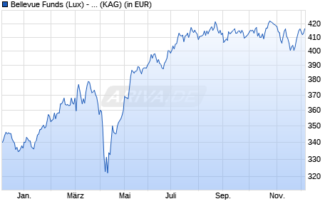 Performance des Bellevue Funds (Lux) - Bellevue Entrepr. Europe Small I CHF (WKN A1JG2J, ISIN LU0631859575)