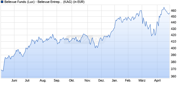 Performance des Bellevue Funds (Lux) - Bellevue Entrepr. Europe Small I CHF (WKN A1JG2J, ISIN LU0631859575)