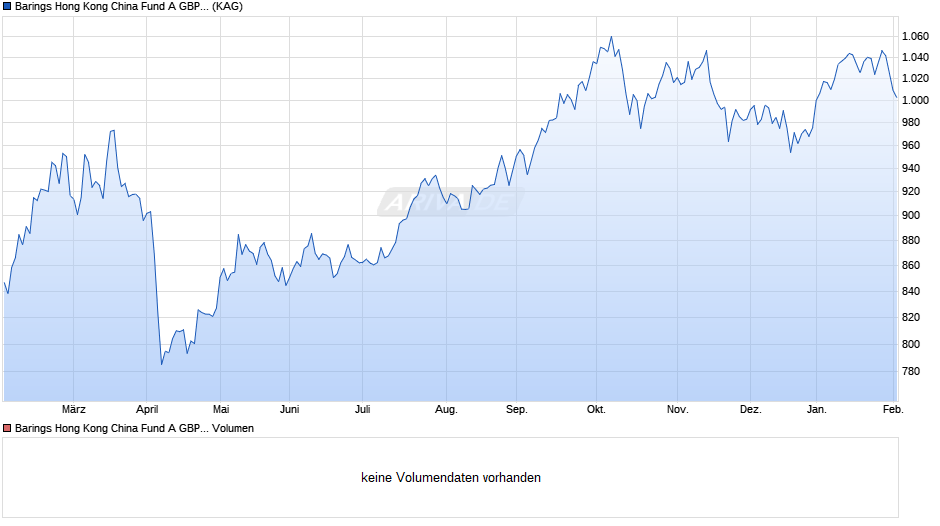 Barings Hong Kong China Fund A GBP Inc Chart