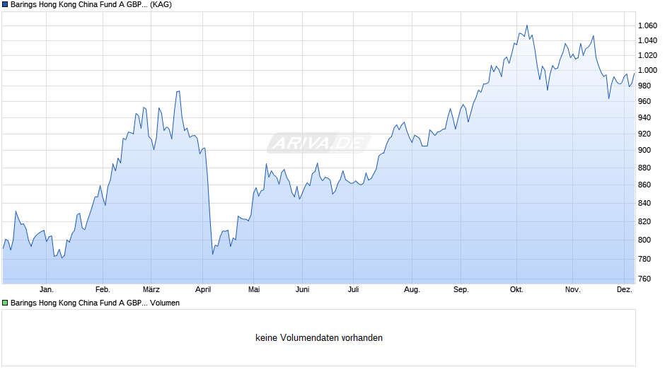 Barings Hong Kong China Fund A GBP Inc Chart